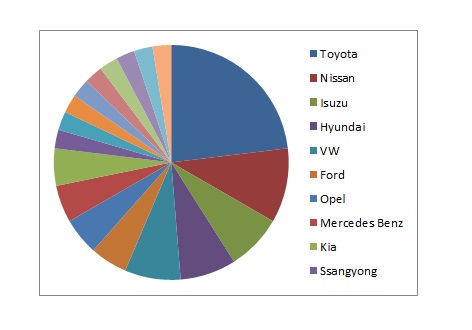 Chart of vehicle makes