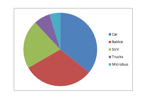 Chart of vehicle types