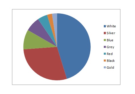 Chart of vehicle colours