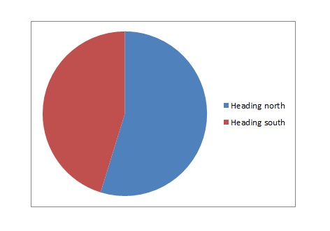 Chart of vehicle directions